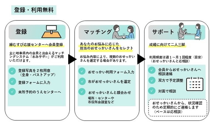 利用の流れ