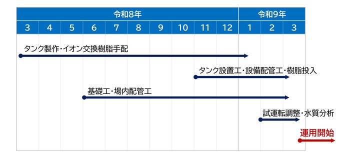 三井水源地水質改善処理施設整備工事の工程表